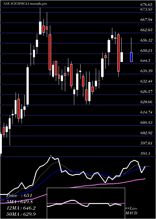  Daily chart IciciPru