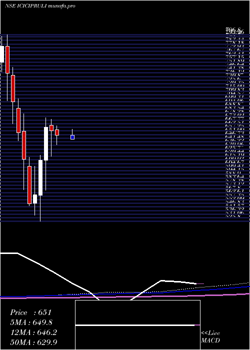  monthly chart IciciPru