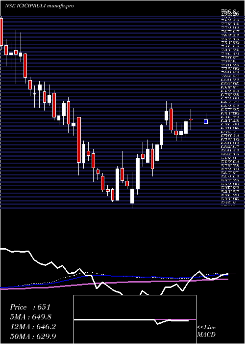  weekly chart IciciPru