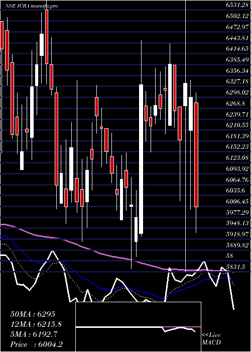  Daily chart Icra