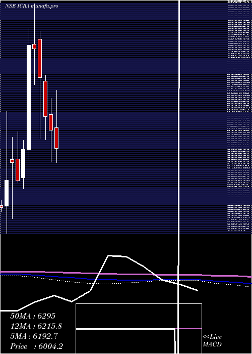  monthly chart Icra