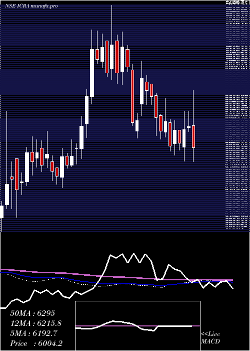  weekly chart Icra