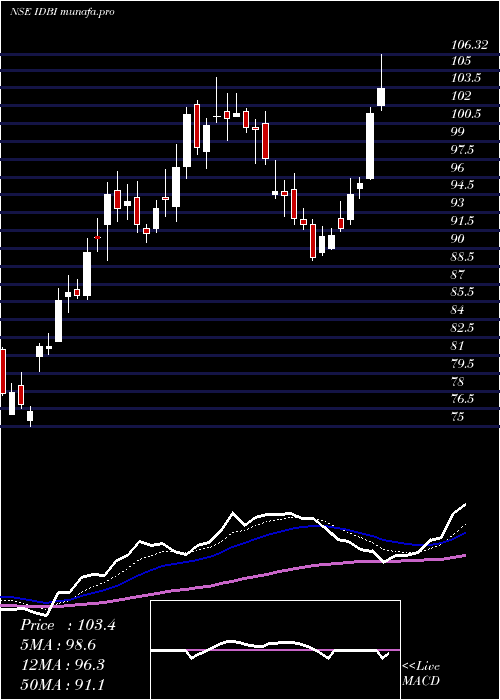 Daily chart IdbiBank