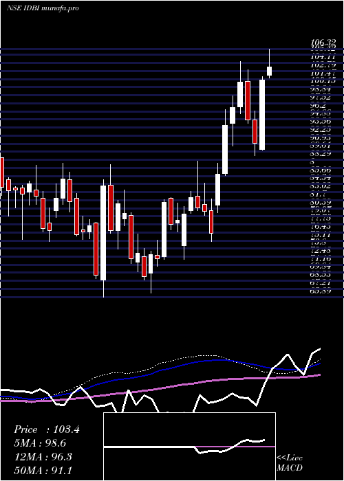 weekly chart IdbiBank