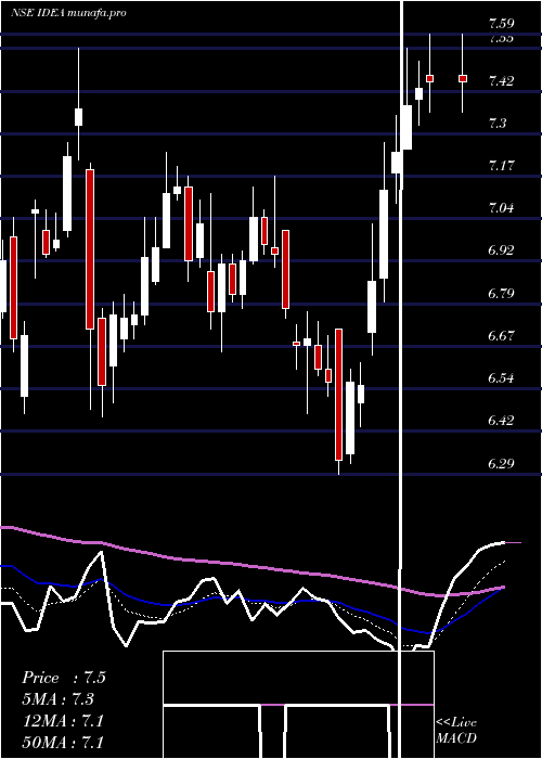  Daily chart IdeaCellular