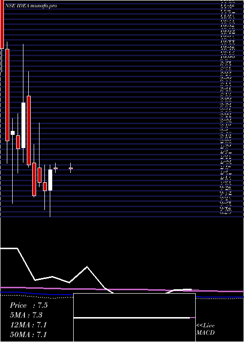 monthly chart IdeaCellular