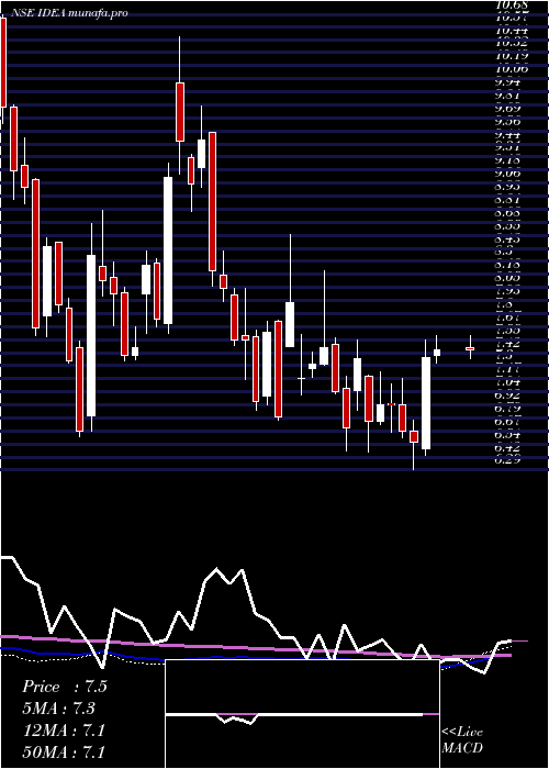  weekly chart IdeaCellular