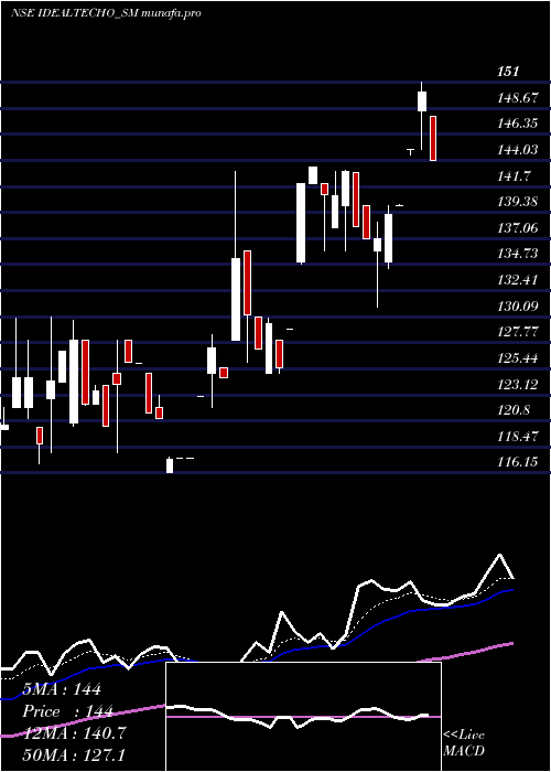  Daily chart IdealTechnoplast