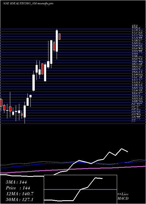  weekly chart IdealTechnoplast