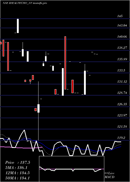 Daily chart IdealTechnoplast