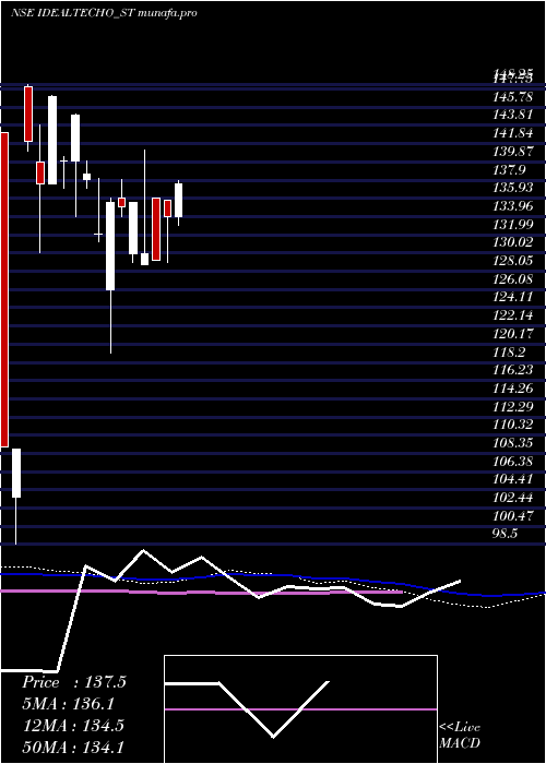 weekly chart IdealTechnoplast