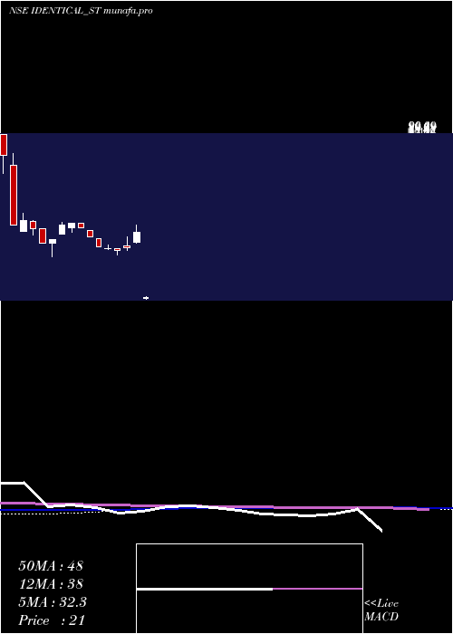  weekly chart IdenticalBrains