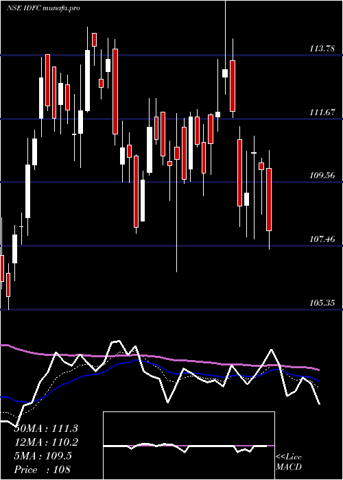 Daily chart Idfc
