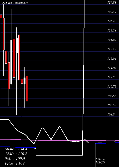  monthly chart Idfc