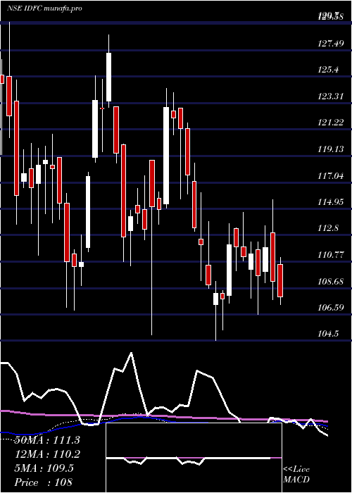weekly chart Idfc