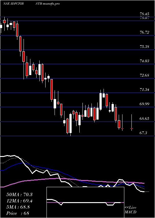  Daily chart IdfcFirst