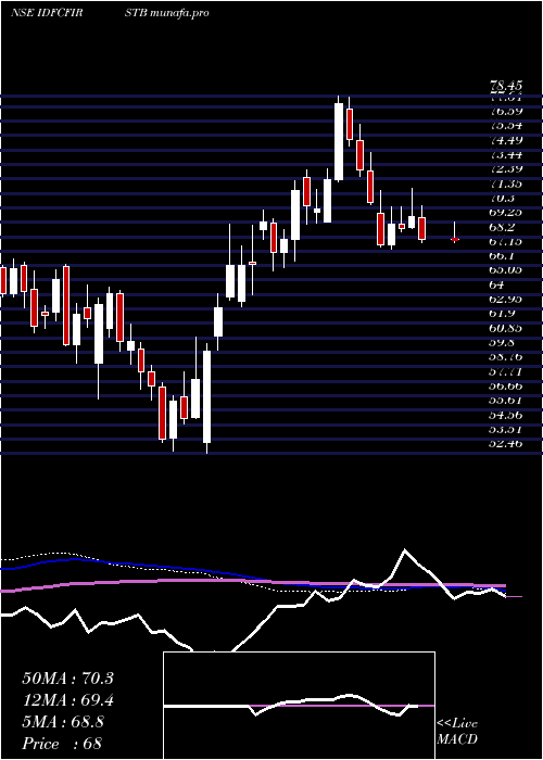  weekly chart IdfcFirst