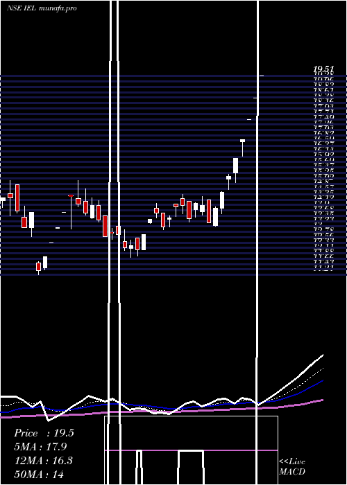  Daily chart IndiabullsEnt