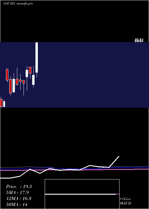  monthly chart IndiabullsEnt