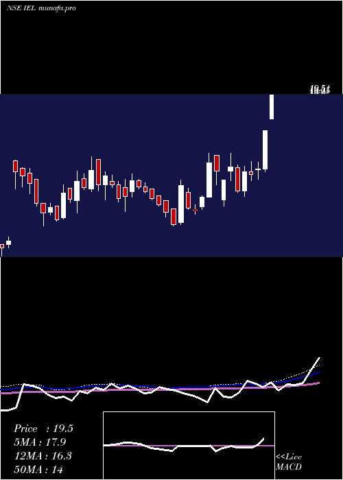  weekly chart IndiabullsEnt