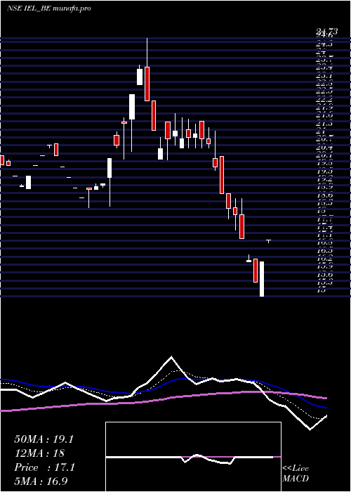  Daily chart IndiabullsEnt