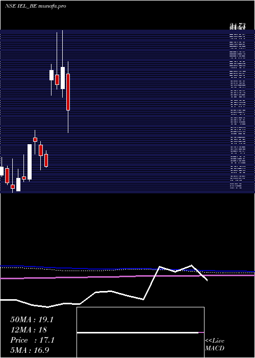  monthly chart IndiabullsEnt