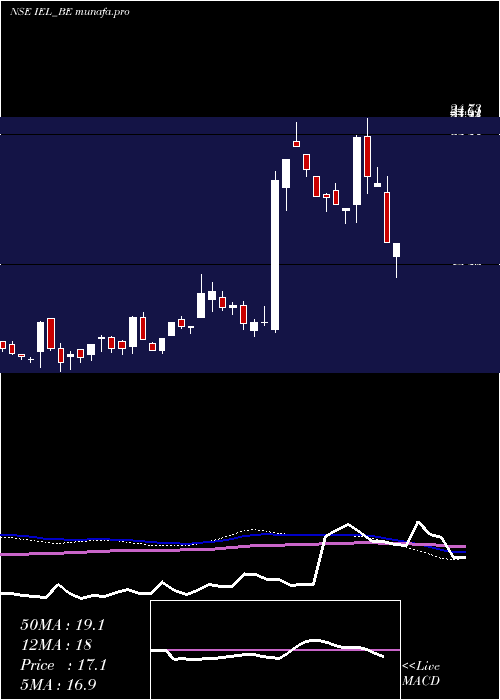  weekly chart IndiabullsEnt