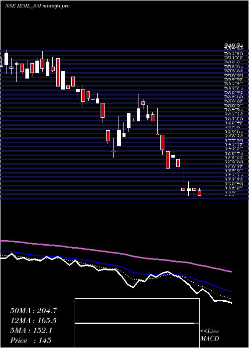 Daily chart IndianEmulsifiers