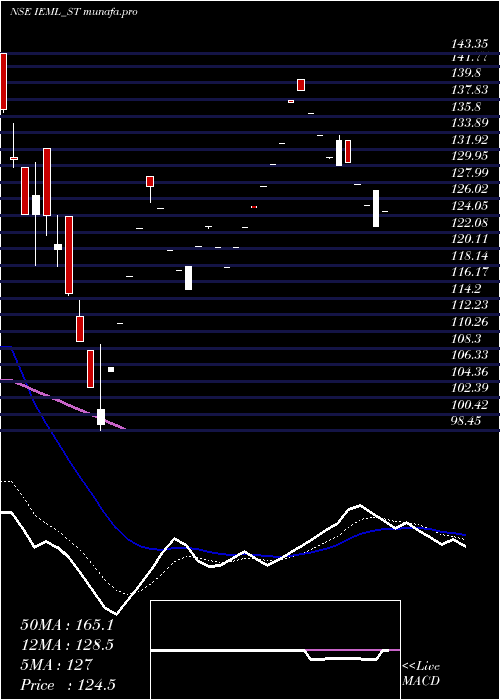 Daily chart IndianEmulsifiers