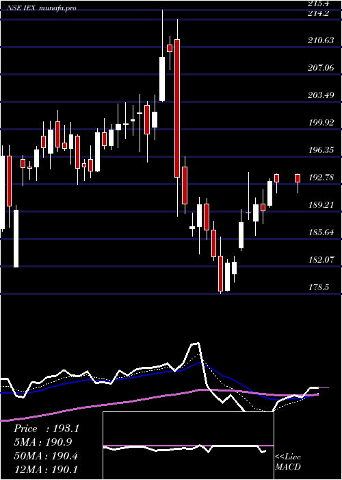  Daily chart IndianEnergy