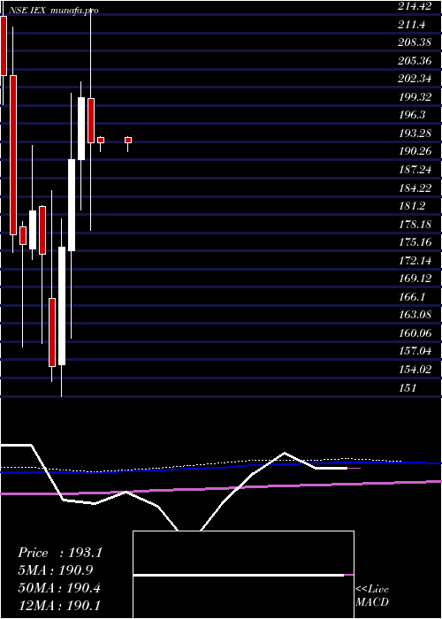  monthly chart IndianEnergy