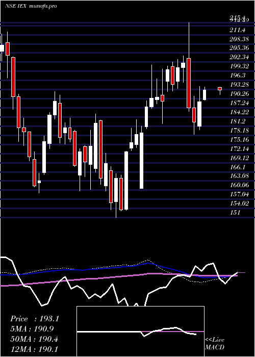  weekly chart IndianEnergy