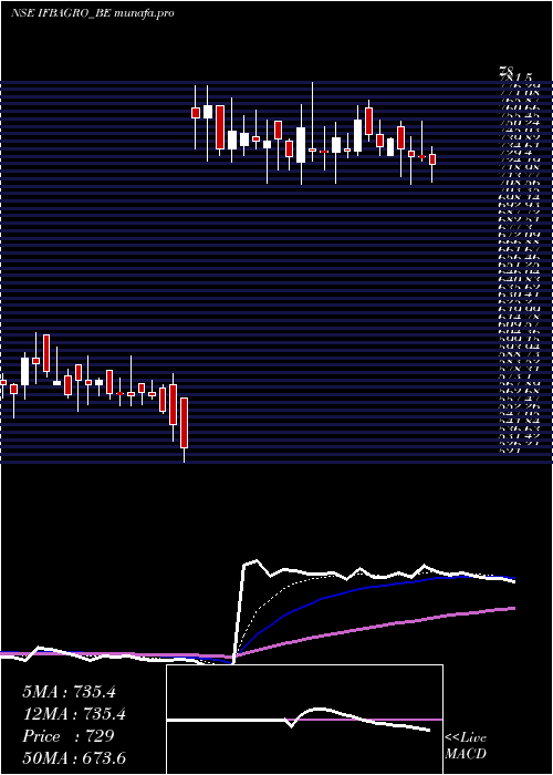 Daily chart IfbAgro