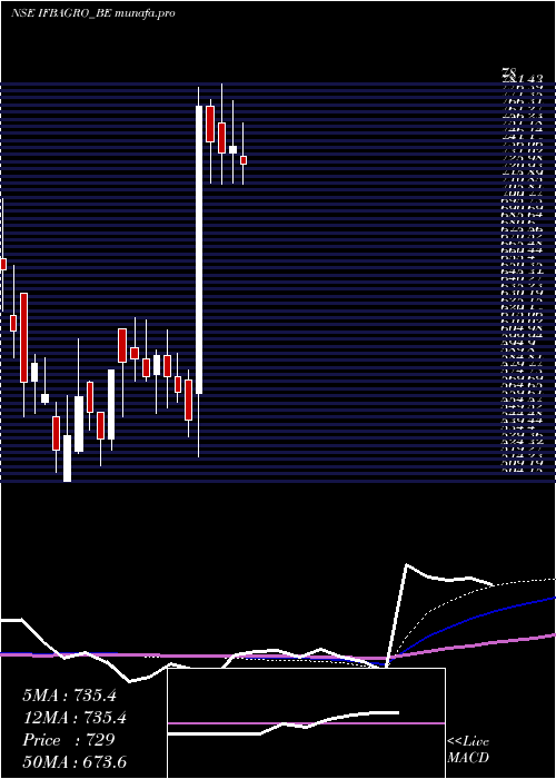 weekly chart IfbAgro