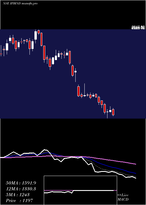  Daily chart IfbIndustries