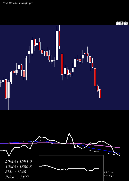  weekly chart IfbIndustries