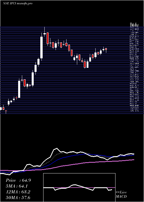  Daily chart Ifci