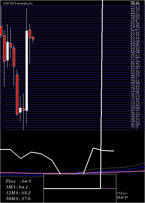 monthly chart Ifci