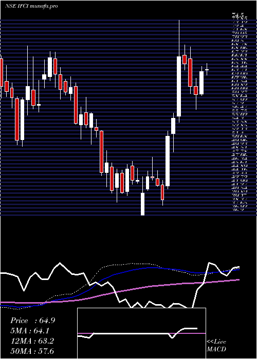 weekly chart Ifci