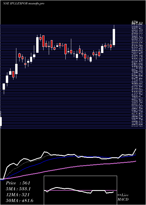  Daily chart IfglRefractories