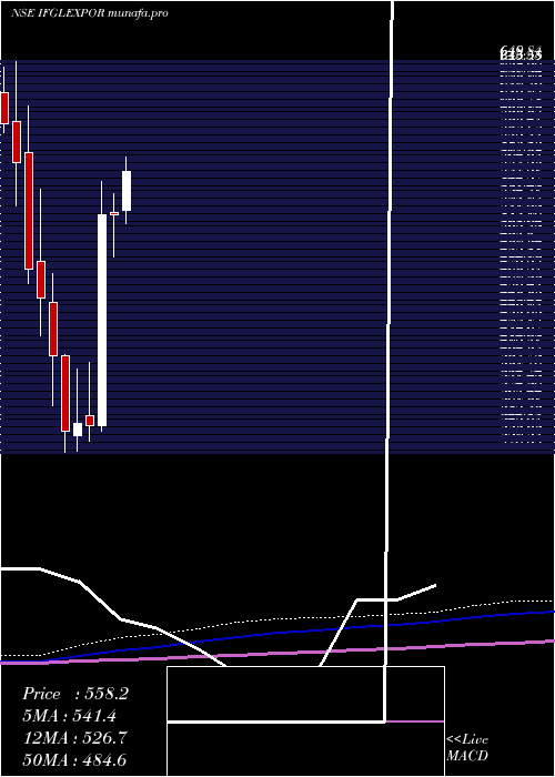  monthly chart IfglRefractories