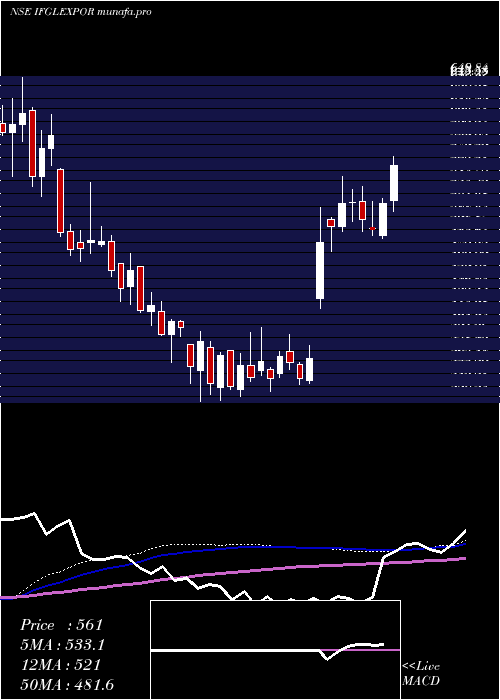  weekly chart IfglRefractories