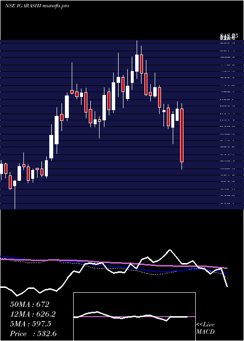  weekly chart IgarashiMotors