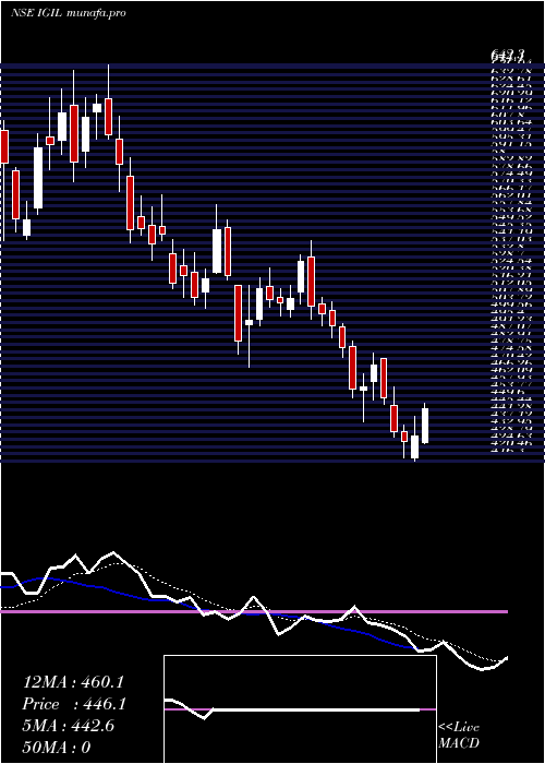  Daily chart InternatioGemm