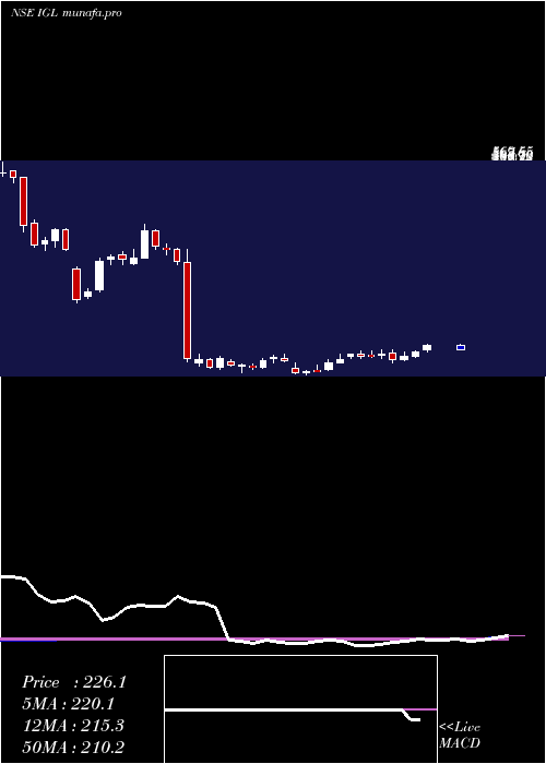  weekly chart IndraprasthaGas