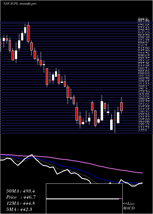  Daily chart IgPetrochemicals