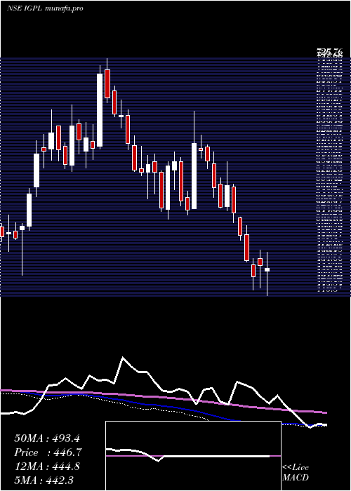  weekly chart IgPetrochemicals