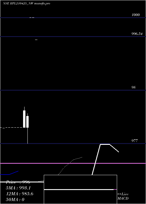  Daily chart IiflTr
