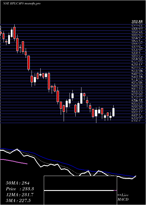  Daily chart IiflCapital