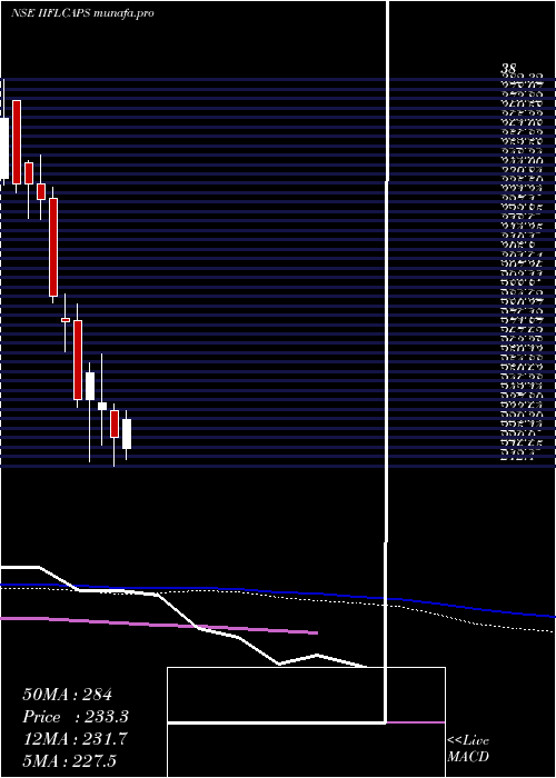  weekly chart IiflCapital